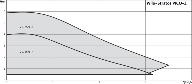 Stratos PICO-z-20/1-6 pompa elektryczna WILO do zaopatrzenia w ciepłą wodę