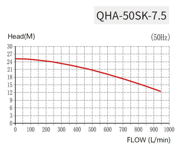 Pompa kwasowa QHA-50SK-7.5, PP, 5,5kW, 942L/min, 25m