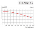 Pompa kwasowa QHA-50SK-7.5, PP, 5,5kW, 942L/min, 25m