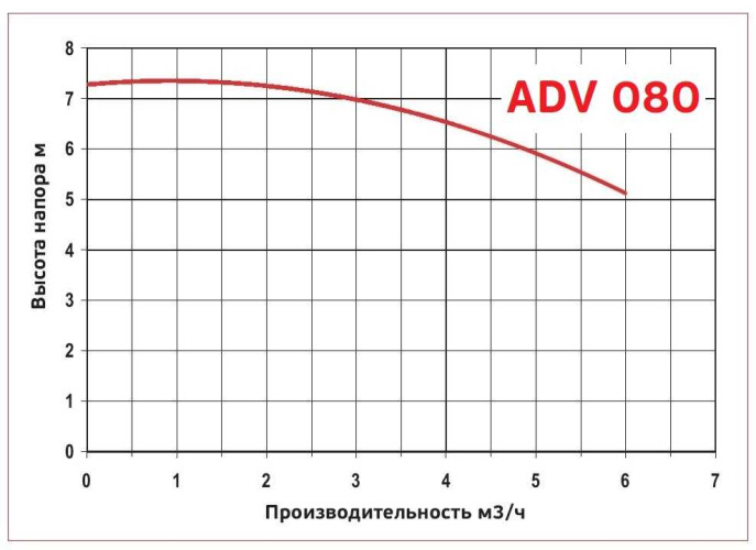 ADV 80/PVDF/800/0.75HP/2800/BSP pionowy pompa odśrodkowa