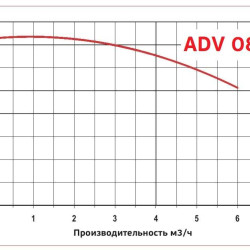 ADV 80/PVDF/800/0.75HP/2800/BSP pionowy pompa odśrodkowa