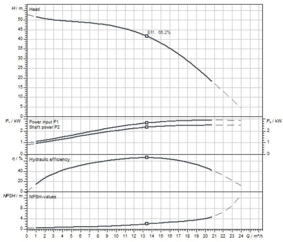 Pompa wielostopniowa do zaopatrzenia w wodę WILO MEDANA CH1-L.1604-1/E/E/10T