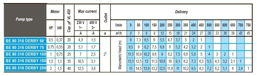 Odpływowa pompa zanurzeniowa BE 80 316 DERBY 50, 380V