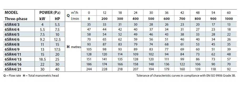 Pompa Pedrollo 6SR44/8
