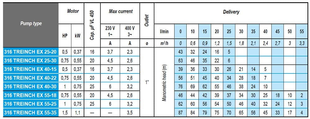 Pompa głębinowa 3 cal ATEX 316 TREINCH EX 55-25, 220V
