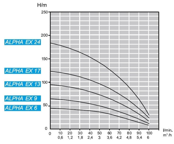 Pompa głębinowa 4 cal ATEX ALPHA EX 6, 380V