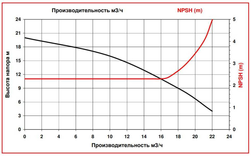 ADM 15 PP/TF/2HP/2800RPM pompa ze sprzęgłem magnetycznym