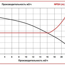 ADM 15 PP/TF/2HP/2800RPM pompa ze sprzęgłem magnetycznym