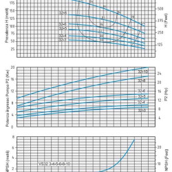Pompa odśrodkowa Speroni VS 32-5 wielostopniowa pionowa