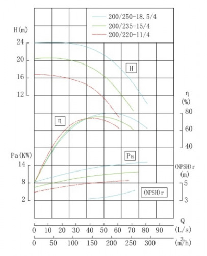 IRG TKG 200/250-18.5/4 (200/20), 18,5 kW, 1480 pionowa pompa odśrodkowa
