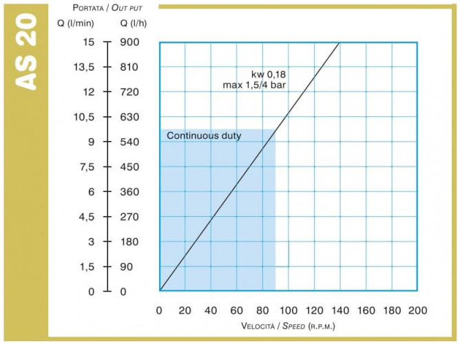 Pompa perystaltyczna ACME Pompe AS 20 IX 10-304 l/h, 0,18 kW, 1,5-47 obr./min, z regulacją wydajności za pomocą przetwornicy częstotliwości
