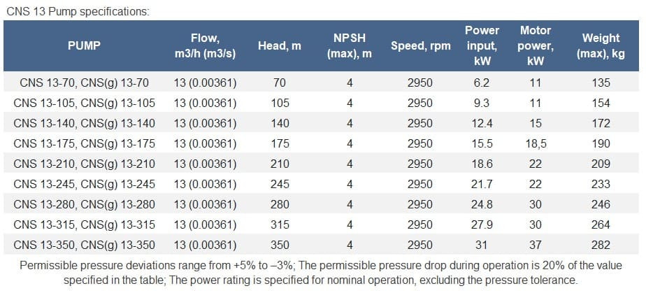 Pompa wielostopniowa CNS(g) 13-175, 18,5 kW, 3000 obr./min do systemów zaopatrzenia w wodę, bez silnika