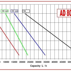 Pompa dla produkcji kosmetyków AlphaDynamic AD80/03 4,5 kW wirowa z wariatorem mechanicznym