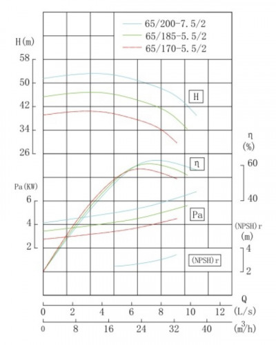 TKW 65/185-5.5/2 (23,4/44), 5,5 kW, 2900 Pozioma pompa odśrodkowa