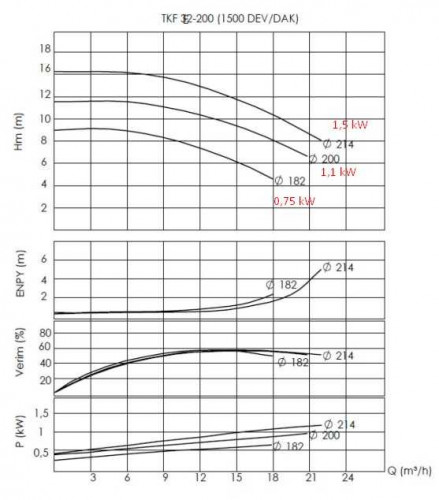 Pompa do oleju termicznego BTKF-K 32-200 (1500) bez silnika