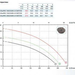 Pompa GR BLUE P 100/2/G40H A1CM5 NC Q TCDGT 2SIC 10 230V (Zenit)