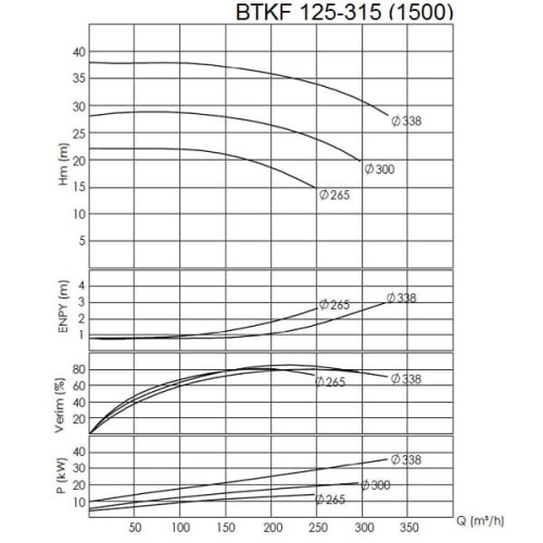BTKF 125-315 Pompa jednostopniowa wspornikowa, bez silnika (1500)