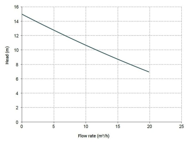 Pozioma pompa odśrodkowa MB 110, PVDF, VITON LIP, A