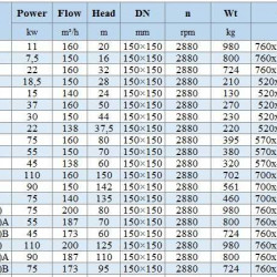 BGWH 150-200B (138/37,5), 22kW, 2880 - pompa ze stali nierdzewnej pozioma