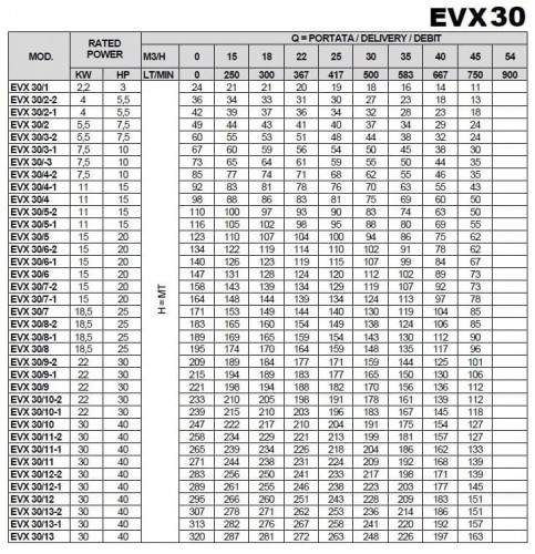 Pompa wielostopniowa do stacji uzdatniania wody EVX 30/11-1a, 30 kW, 45 m3/h, 265m, 380V/T, AISI 304 (EBARA EVM)