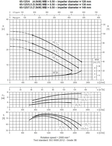 Pompa Ebara 3M 65-125/4, 380V