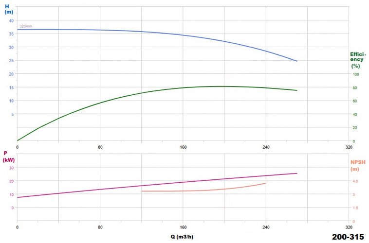 BGWHB 200-315 (200/32), 30kW, 1480, Ex - pompa ze stali nierdzewnej pozioma