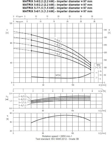 Pompa wielostopniowa pozioma Ebara MATRIX/I 5-7T/1,5, 380V