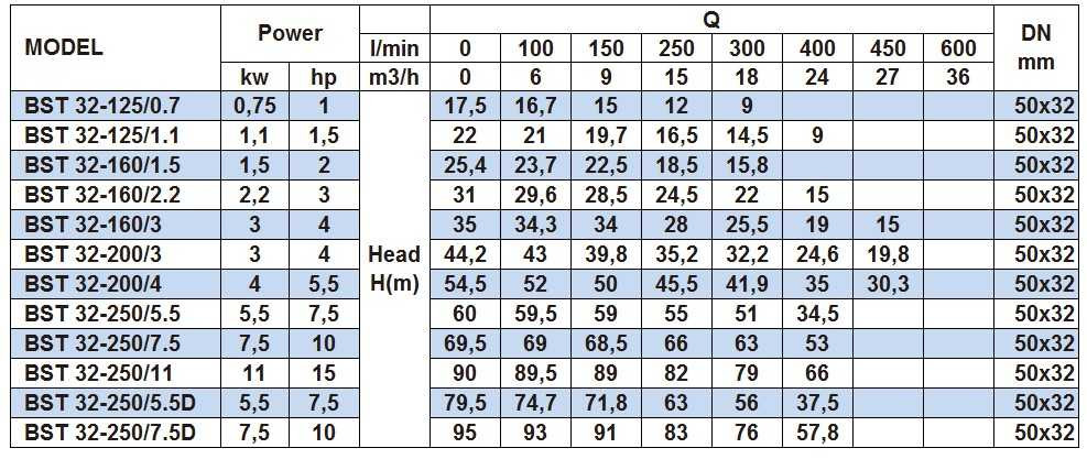 Pompa odśrodkowa monoblokowa BST 32-250/5.5D, 3000