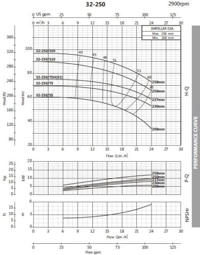 Pompa odśrodkowa monoblokowa BST 32-250/5.5D, 3000