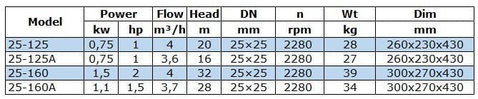 IRG BGL 25-125 (4/20), 0,75kW, 2880 odśrodkowa pompa pionowa