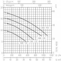 Pompa odśrodkowa EBARA DWO 200 M, 220V z otwartym wirnikiem