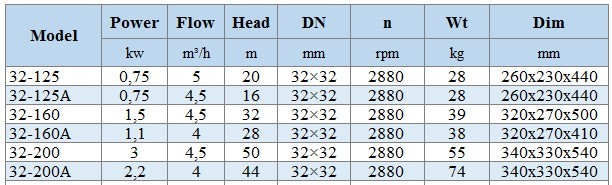 BGLH 32-160A, 55, (4/28), 1,1 kW, 2880 pompa ze stali nierdzewnej in-line z tandemowym uszczelnieniem mechanicznym do wywar melasowy, zacieru