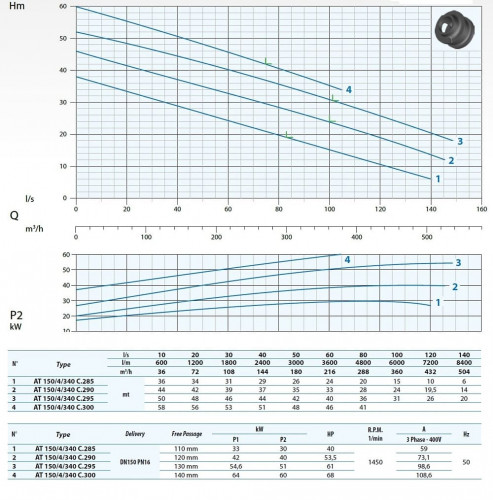 Przemysłowa pompa zanurzeniowa Dreno AT 150/4/340 C.290