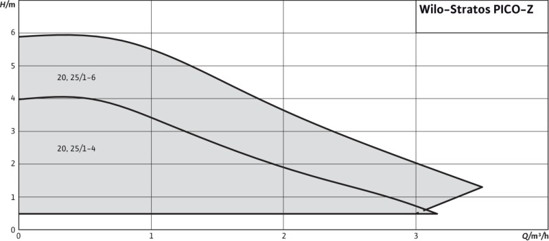 Stratos PICO-z-25/1-4 pompa elektryczna WILO do zaopatrzenia w ciepłą wodę