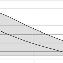 Stratos PICO-z-25/1-4 pompa elektryczna WILO do zaopatrzenia w ciepłą wodę
