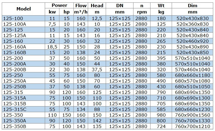 Odśrodkowa pompa pionowa IRG BGLB 125-250 (160/80), 55kW, 2880 Ex