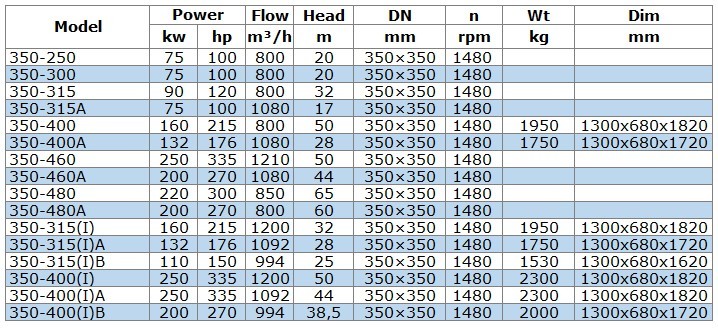 Pompa transferowa oleju napędowego IRG BGLB 350-400(I)A (1092/44), 250kW, 1480 Ex