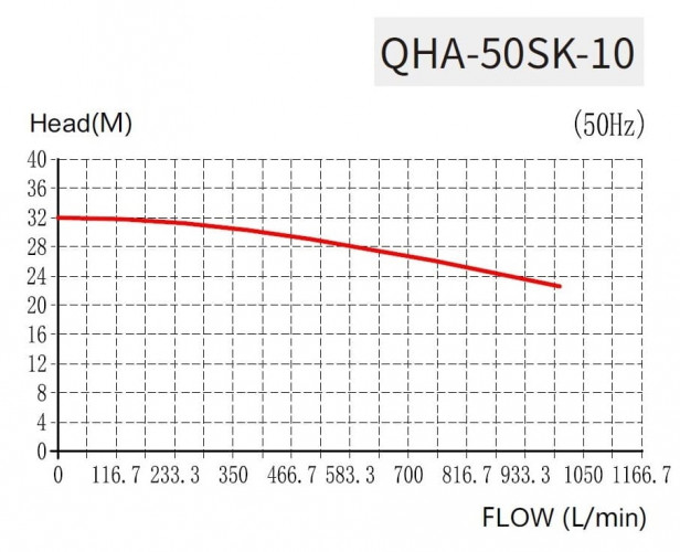 Pompa chemiczna QHA-50SK-10, PP, 7,5kW, 1006L/min, 32m