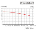 Pompa chemiczna QHA-50SK-10, PP, 7,5kW, 1006L/min, 32m