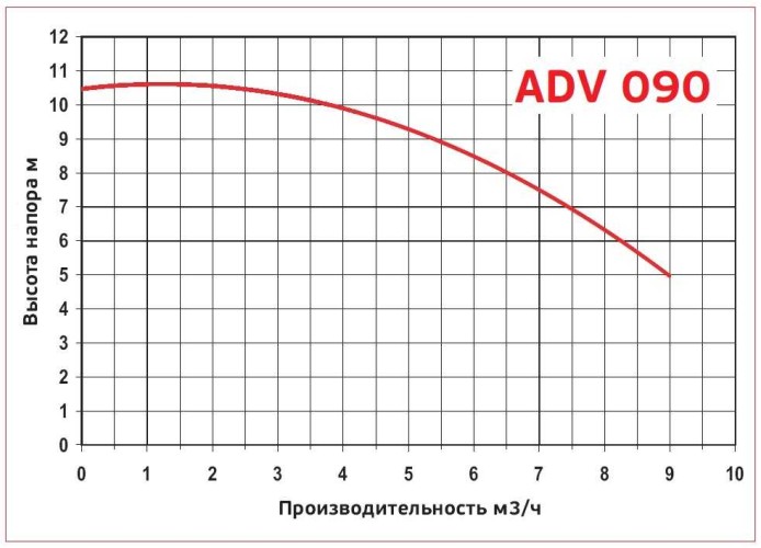 ADV 90/PVDF/250/0.75HP/2800/BSP pionowy pompa odśrodkowa