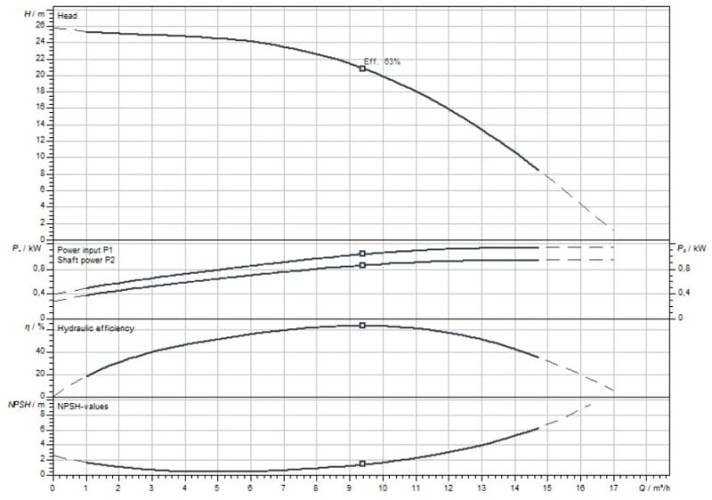 MEDANA CH1-L.1002-1/E/10T Pompa lagunowa WILO do zaopatrywania w wodę