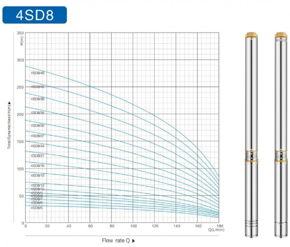 Pompa głębinowa 4SD8/18, 2,2kW, 380V