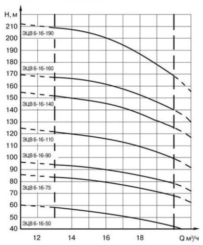 ECV 6-16-75 pompa głębinowa