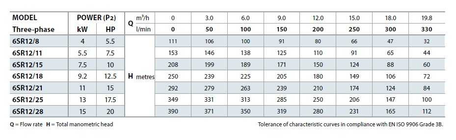 Pompa Pedrollo 6SR12/15