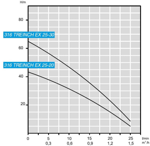 Pompa głębinowa 3 cal ATEX 316 TREINCH EX 25-20, 380V