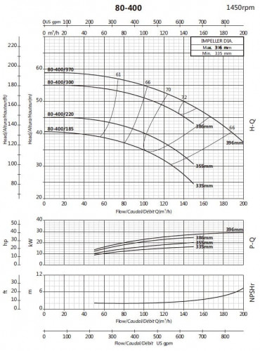 Pompa konsolowa obiegowa BSM4 80-400/370 (140/49,4), 37kW, 1450