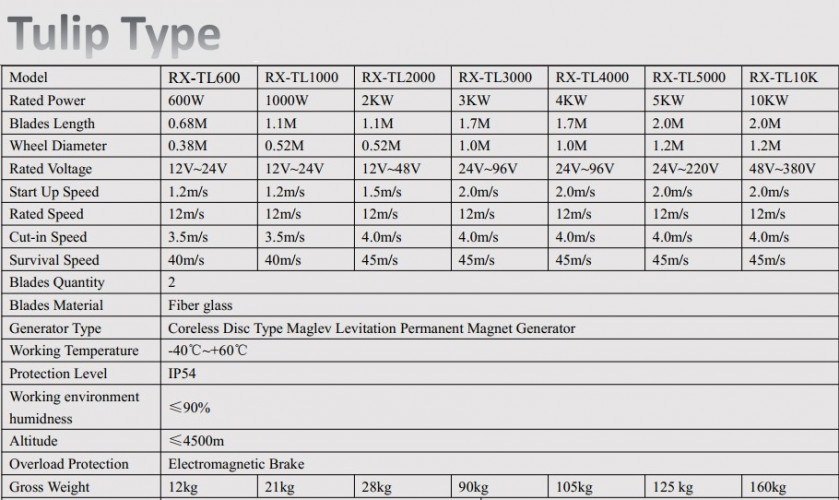 Generator wiatrowy typu tulipan RX-TL1000 1 kW pionowy
