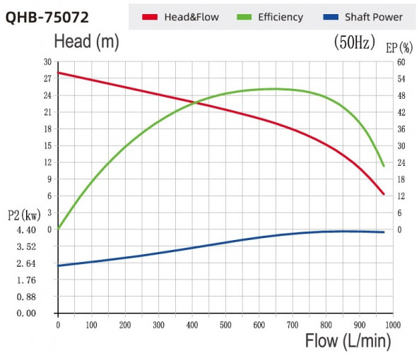 Pompa plastikowa do chemikaliów QHB-G-75072EAL-SSH5V38AGABS-3801, GFRPP, 3,7 kW, 380 V, odśrodkowa samozasysająca