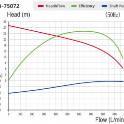 Pompa plastikowa do chemikaliów QHB-G-75072EAL-SSH5V38AGABS-3801, GFRPP, 3,7 kW, 380 V, odśrodkowa samozasysająca