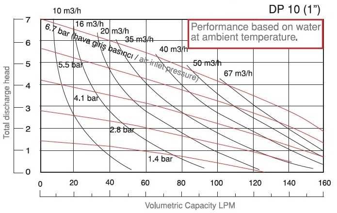 Membranowa pompa spożywcza DP 10 SC/E